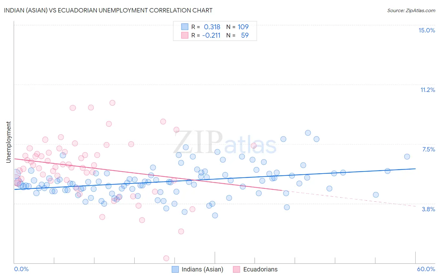 Indian (Asian) vs Ecuadorian Unemployment