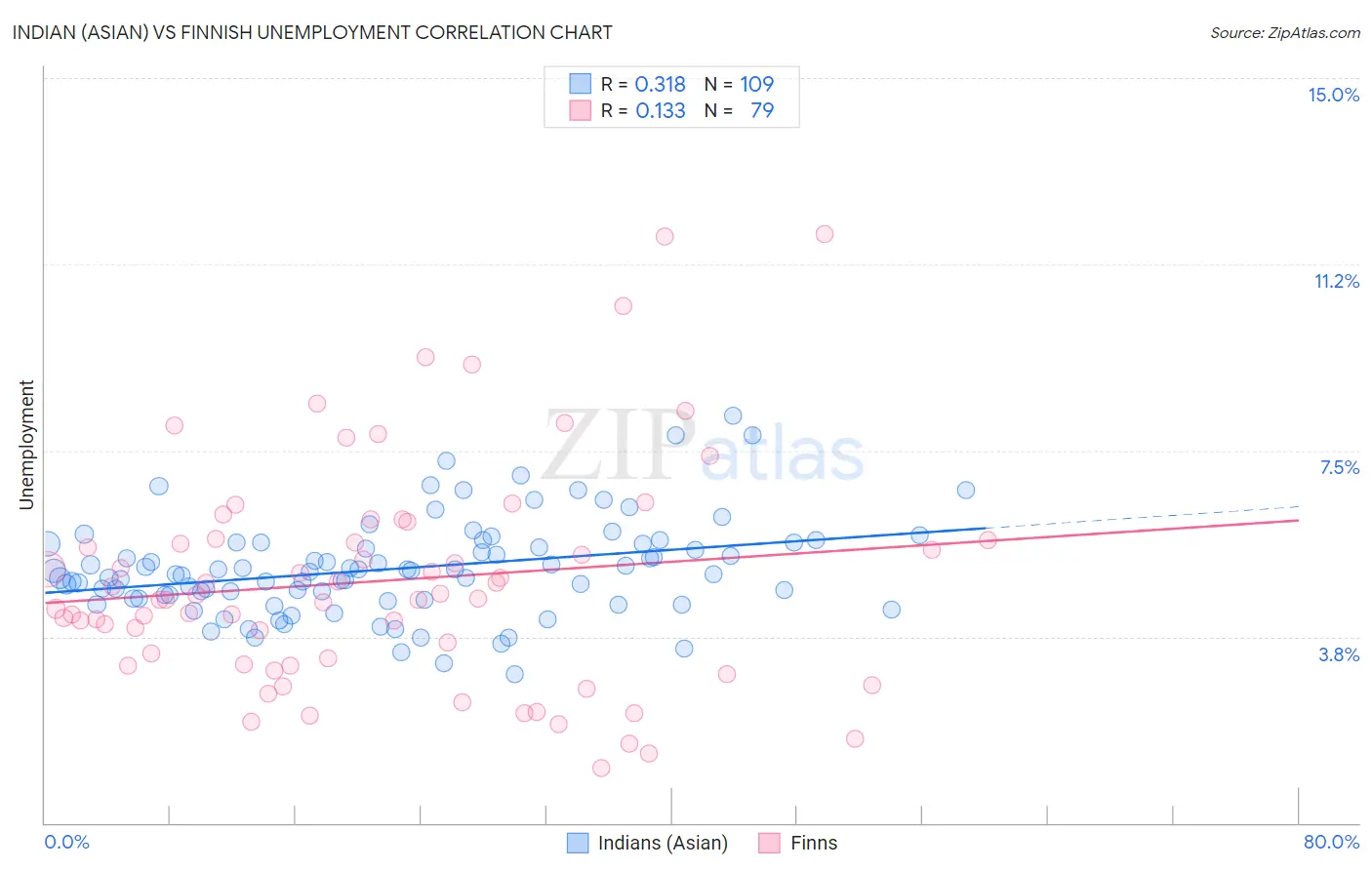 Indian (Asian) vs Finnish Unemployment