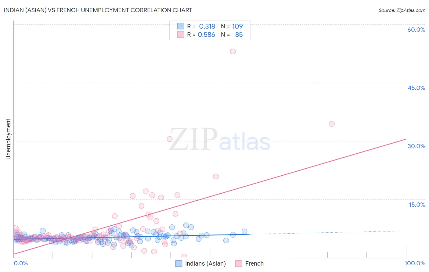 Indian (Asian) vs French Unemployment