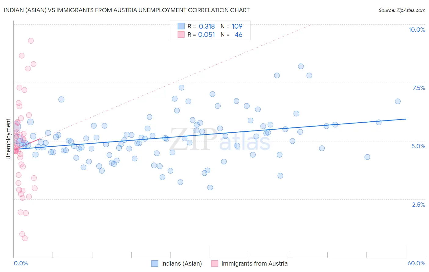 Indian (Asian) vs Immigrants from Austria Unemployment