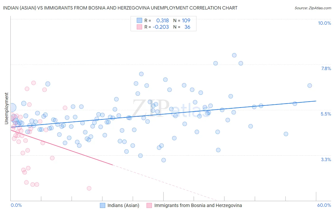 Indian (Asian) vs Immigrants from Bosnia and Herzegovina Unemployment