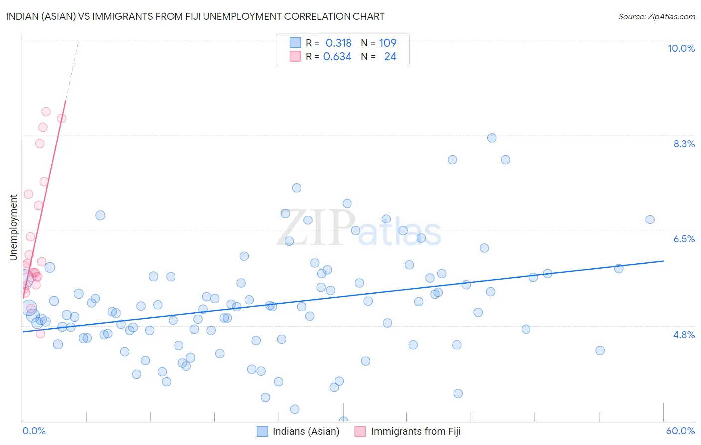 Indian (Asian) vs Immigrants from Fiji Unemployment