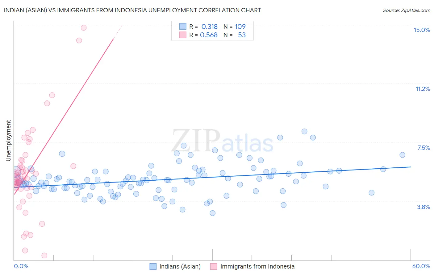 Indian (Asian) vs Immigrants from Indonesia Unemployment