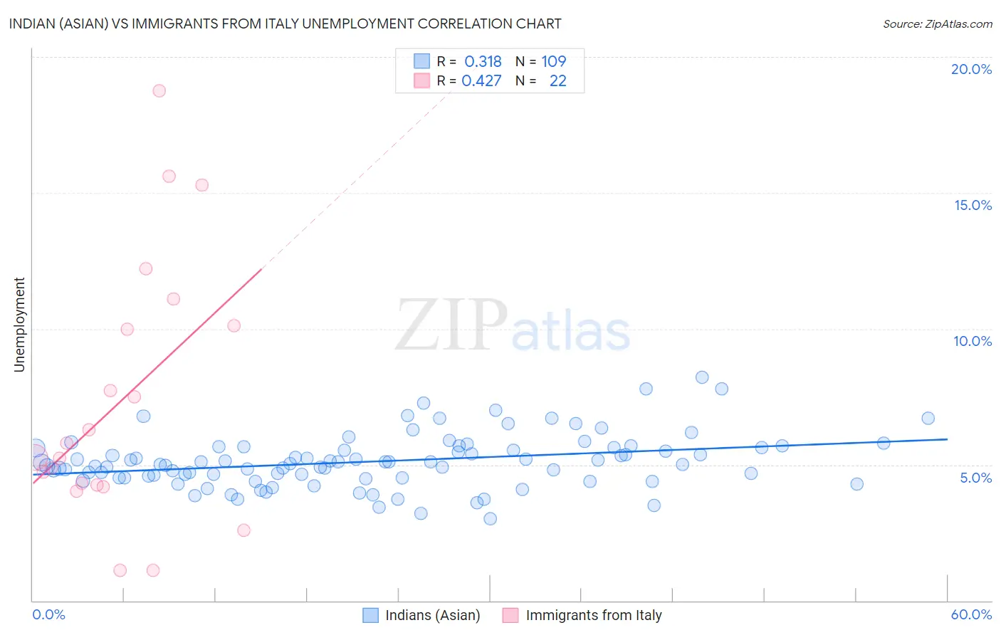 Indian (Asian) vs Immigrants from Italy Unemployment