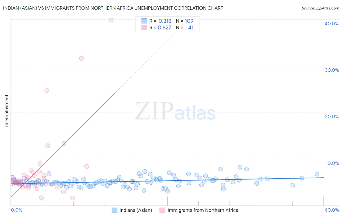 Indian (Asian) vs Immigrants from Northern Africa Unemployment