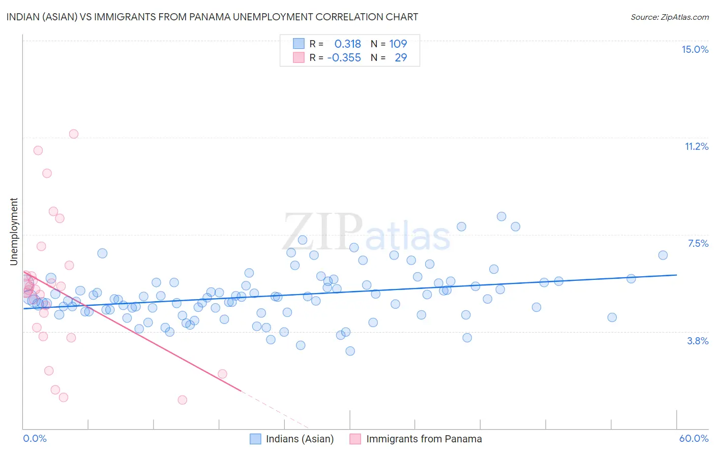 Indian (Asian) vs Immigrants from Panama Unemployment