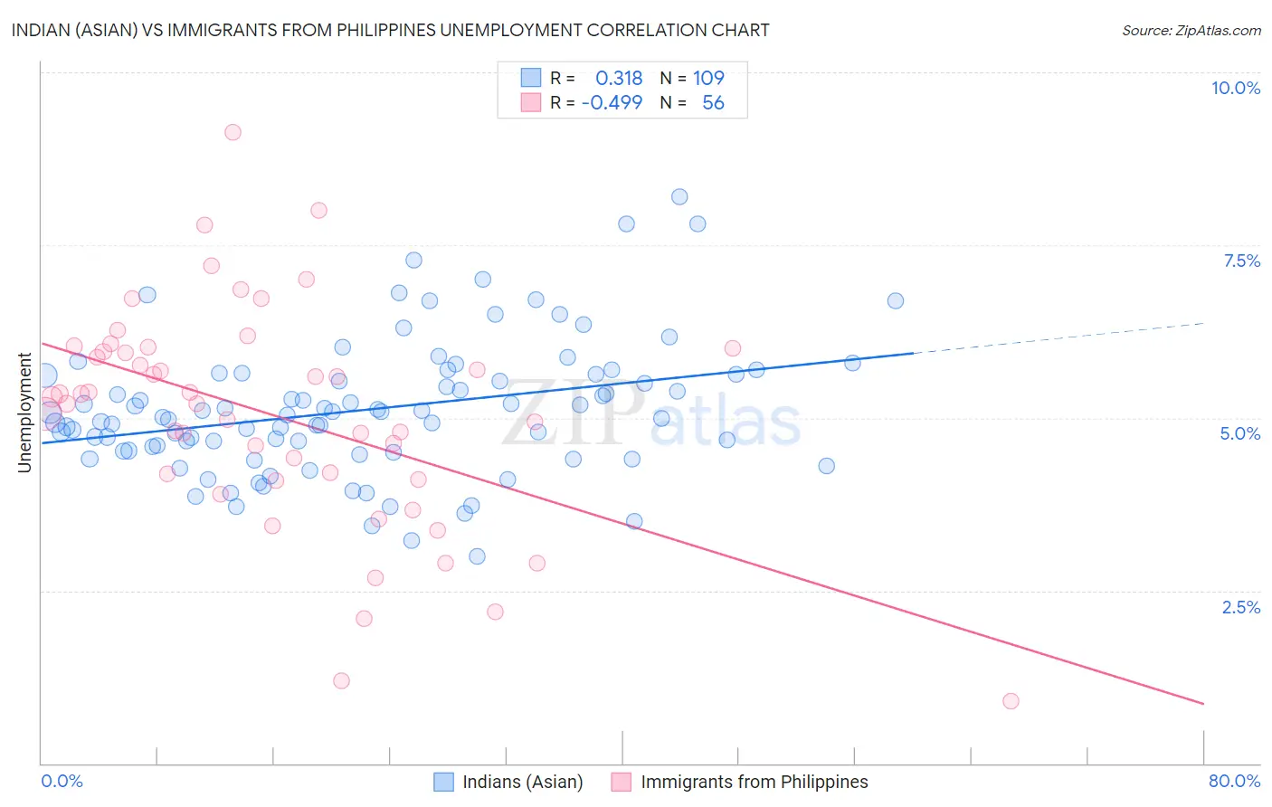 Indian (Asian) vs Immigrants from Philippines Unemployment