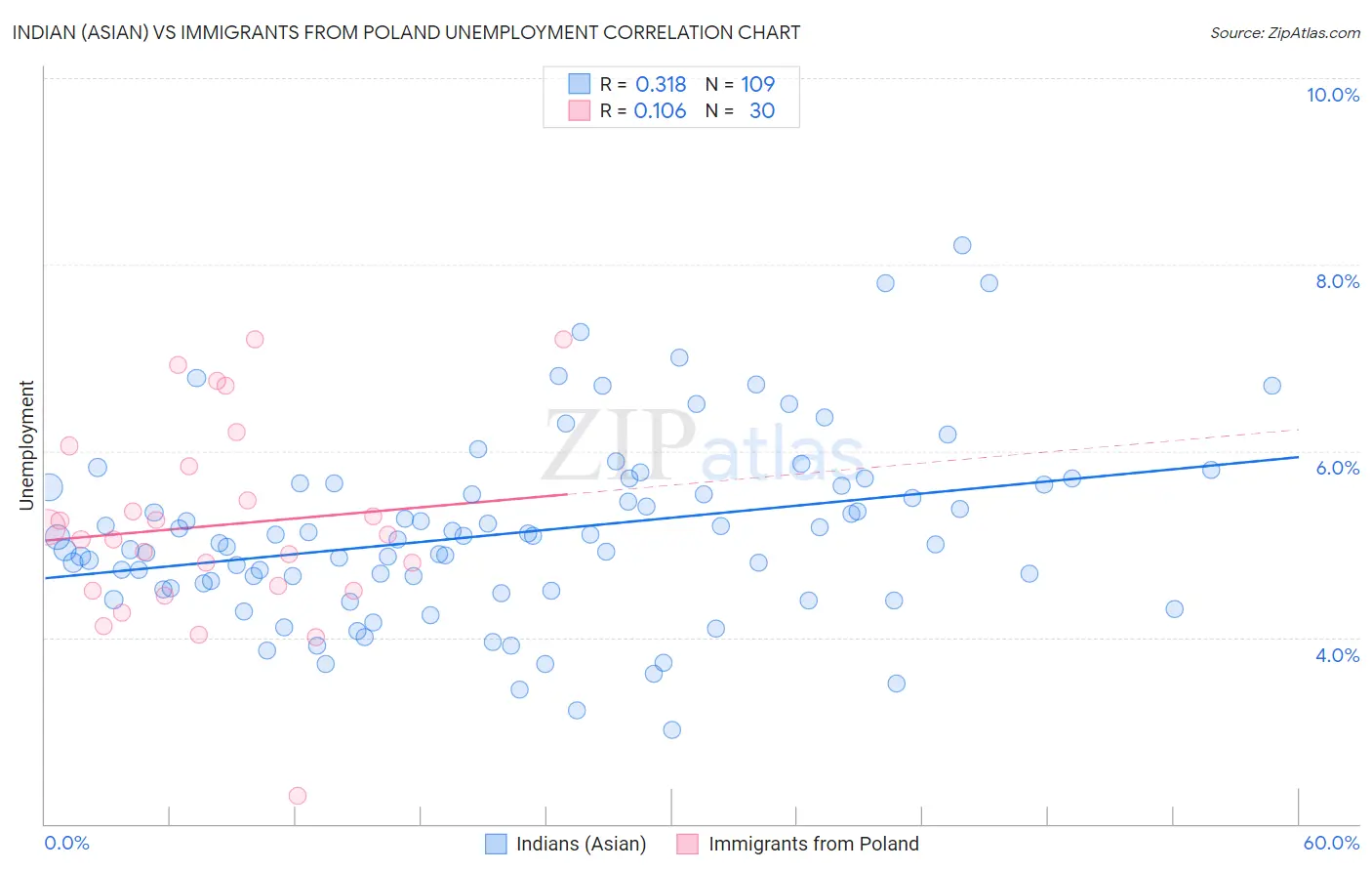 Indian (Asian) vs Immigrants from Poland Unemployment