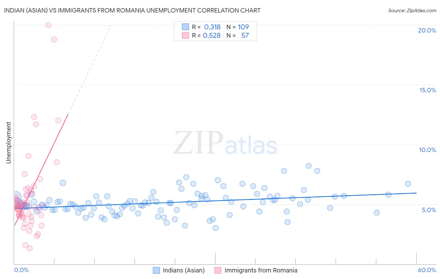 Indian (Asian) vs Immigrants from Romania Unemployment