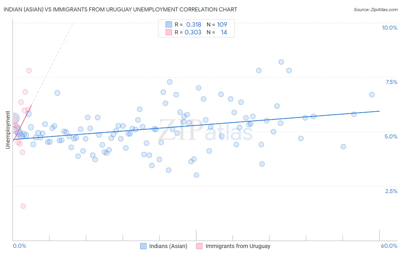 Indian (Asian) vs Immigrants from Uruguay Unemployment