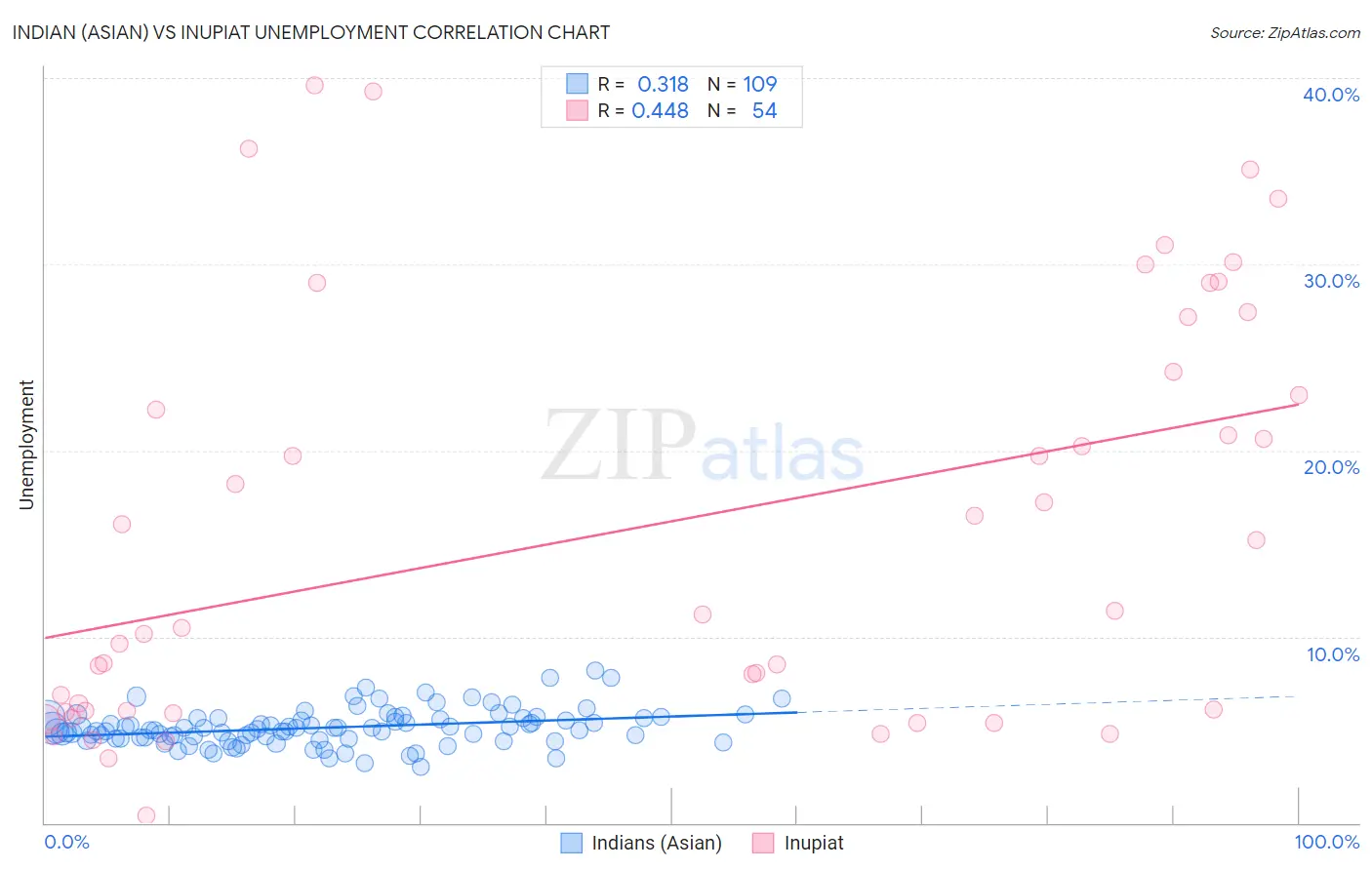 Indian (Asian) vs Inupiat Unemployment