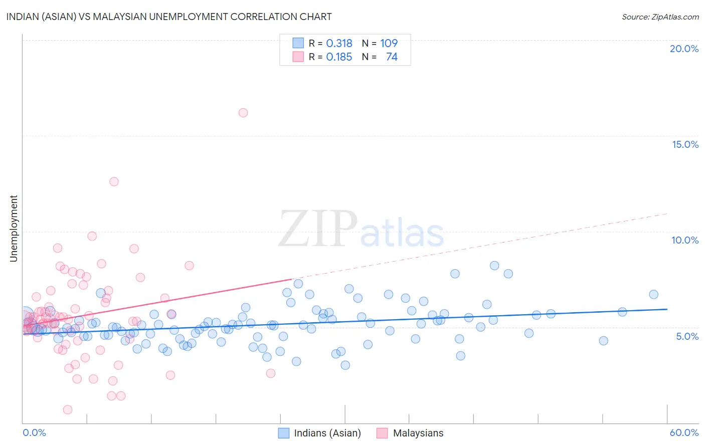 Indian (Asian) vs Malaysian Unemployment