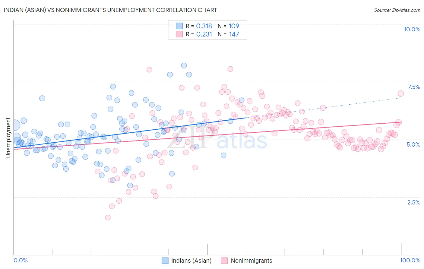 Indian (Asian) vs Nonimmigrants Unemployment