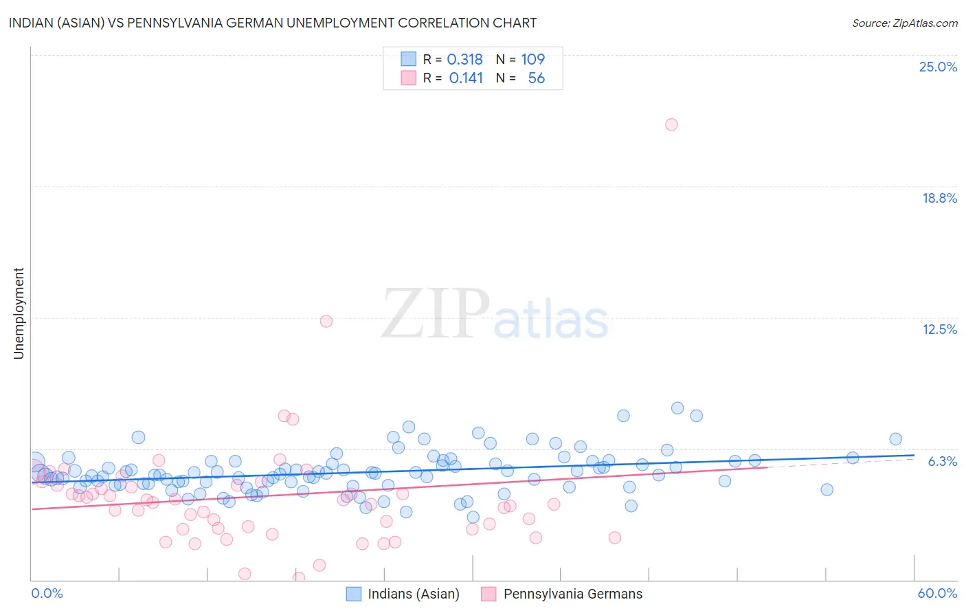 Indian (Asian) vs Pennsylvania German Unemployment