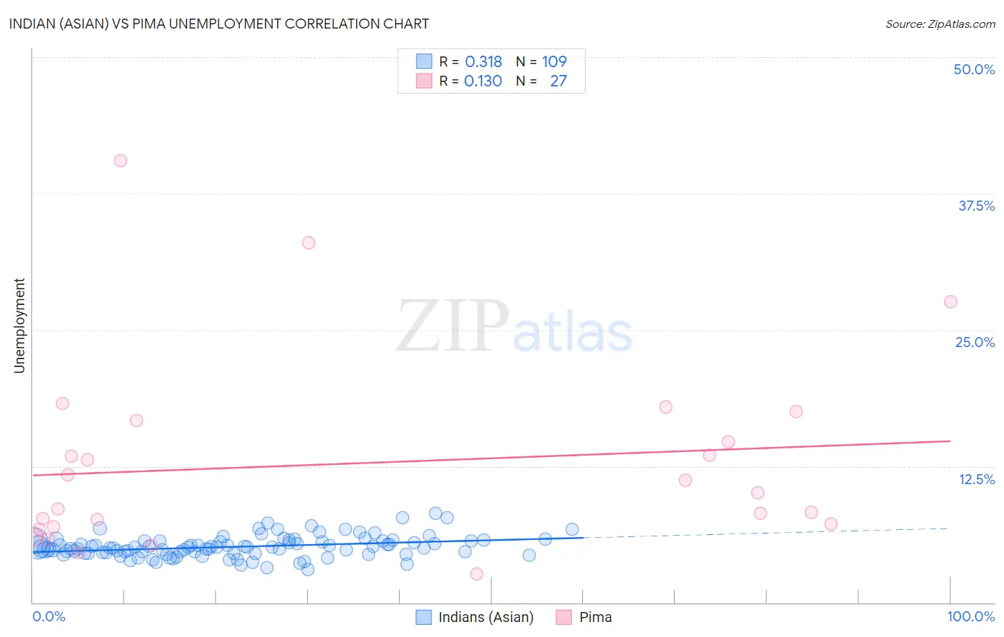 Indian (Asian) vs Pima Unemployment