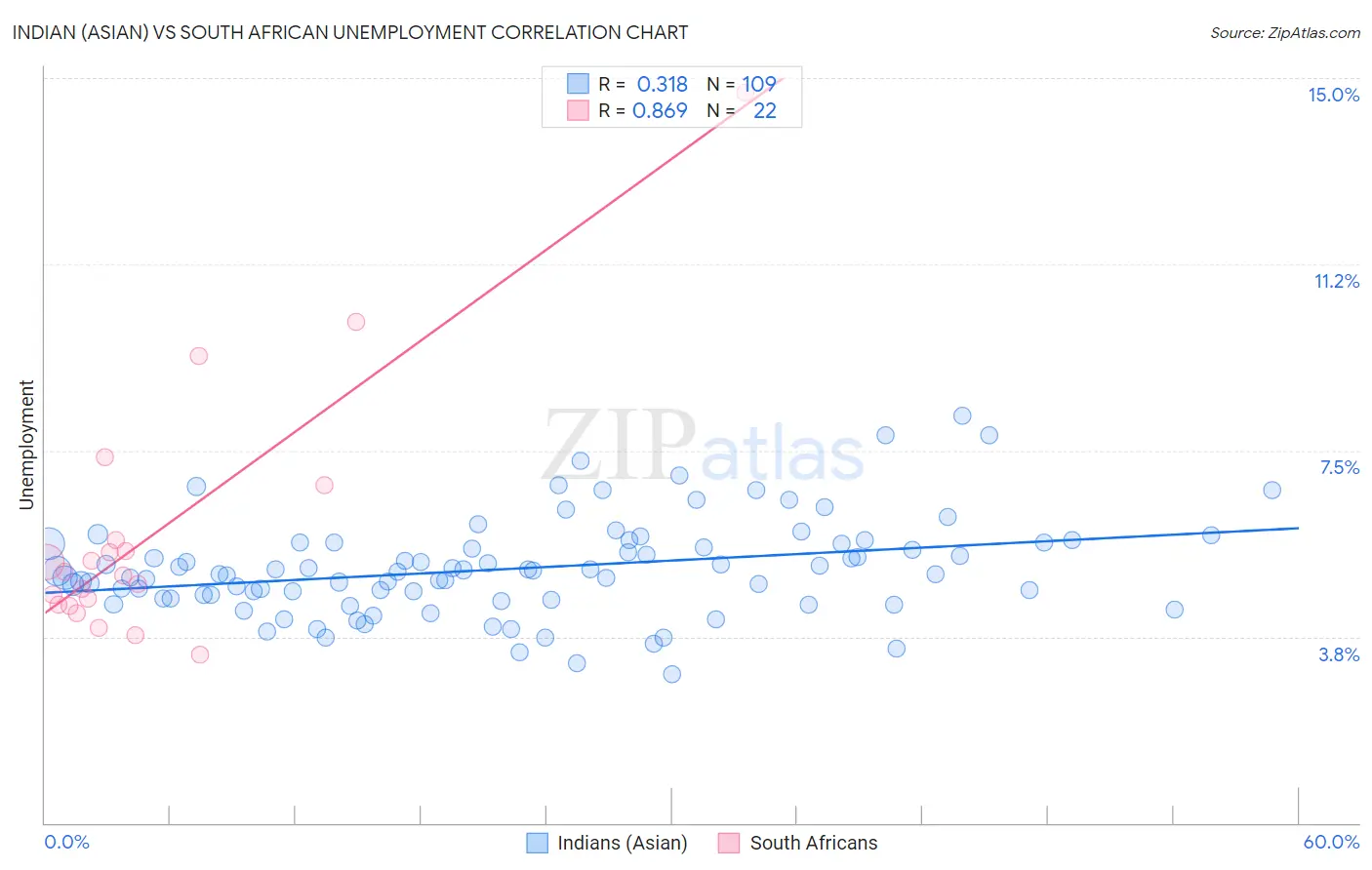 Indian (Asian) vs South African Unemployment