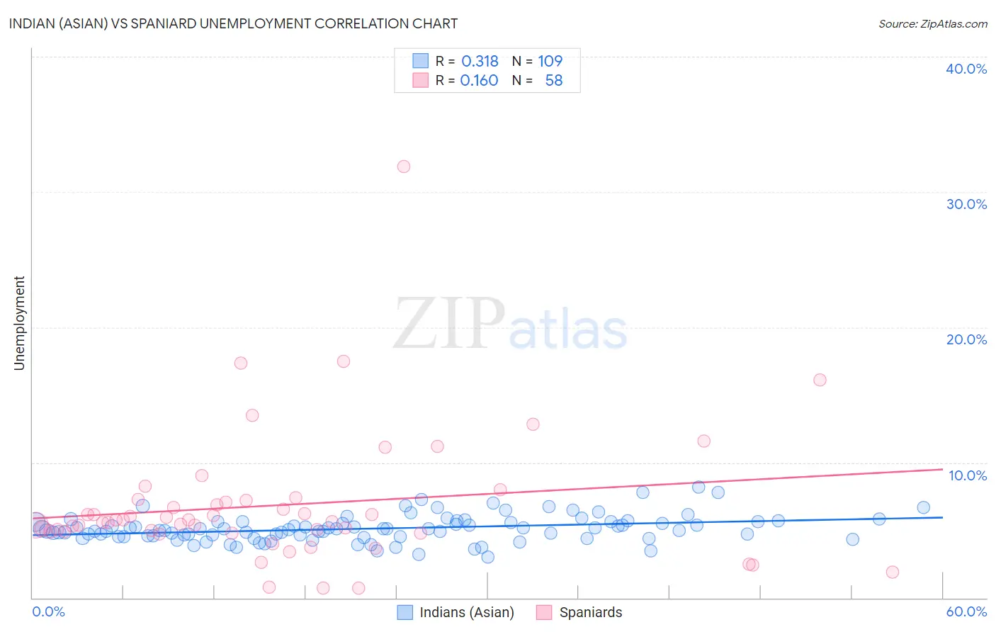 Indian (Asian) vs Spaniard Unemployment