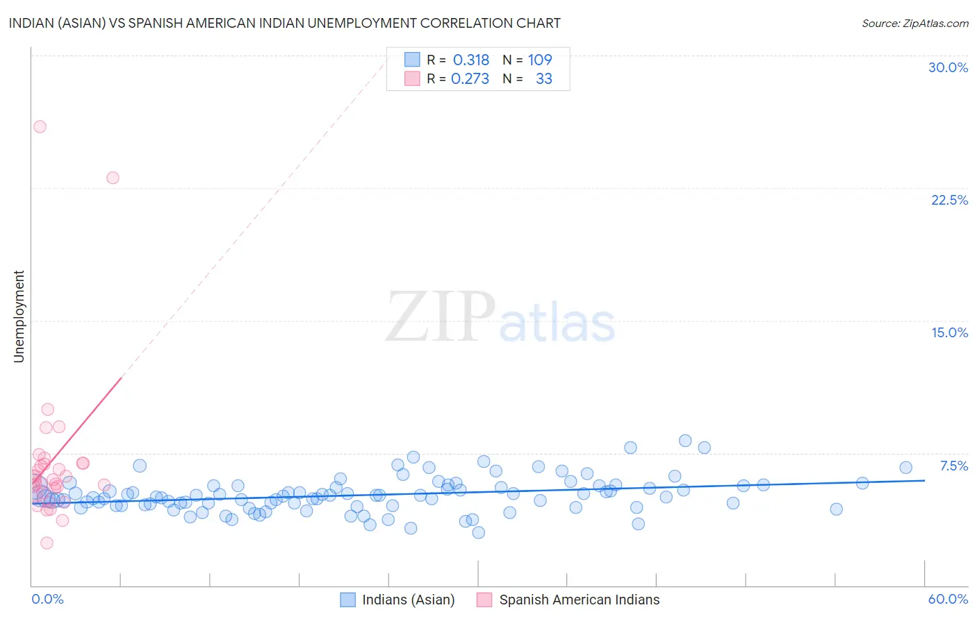 Indian (Asian) vs Spanish American Indian Unemployment