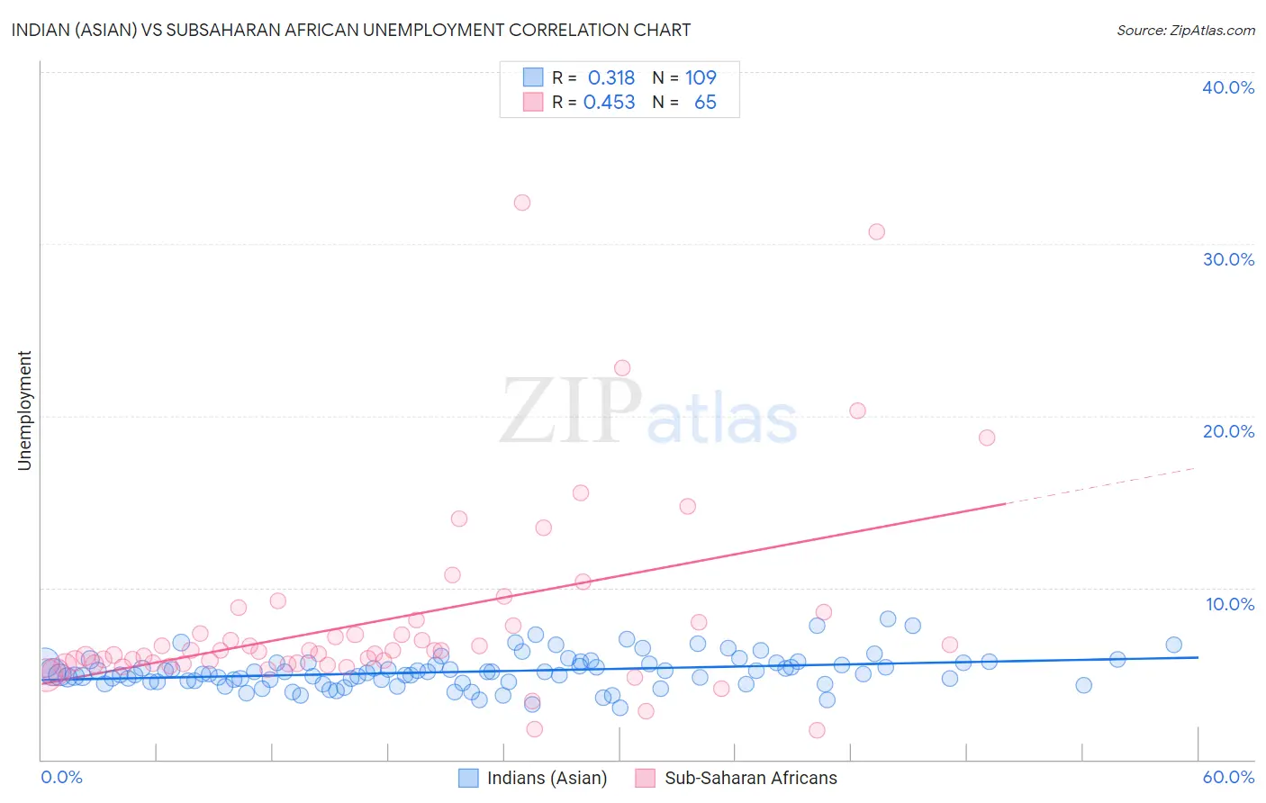 Indian (Asian) vs Subsaharan African Unemployment