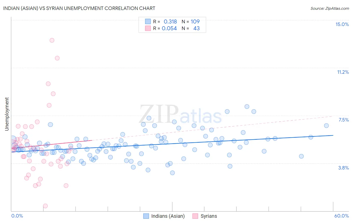 Indian (Asian) vs Syrian Unemployment