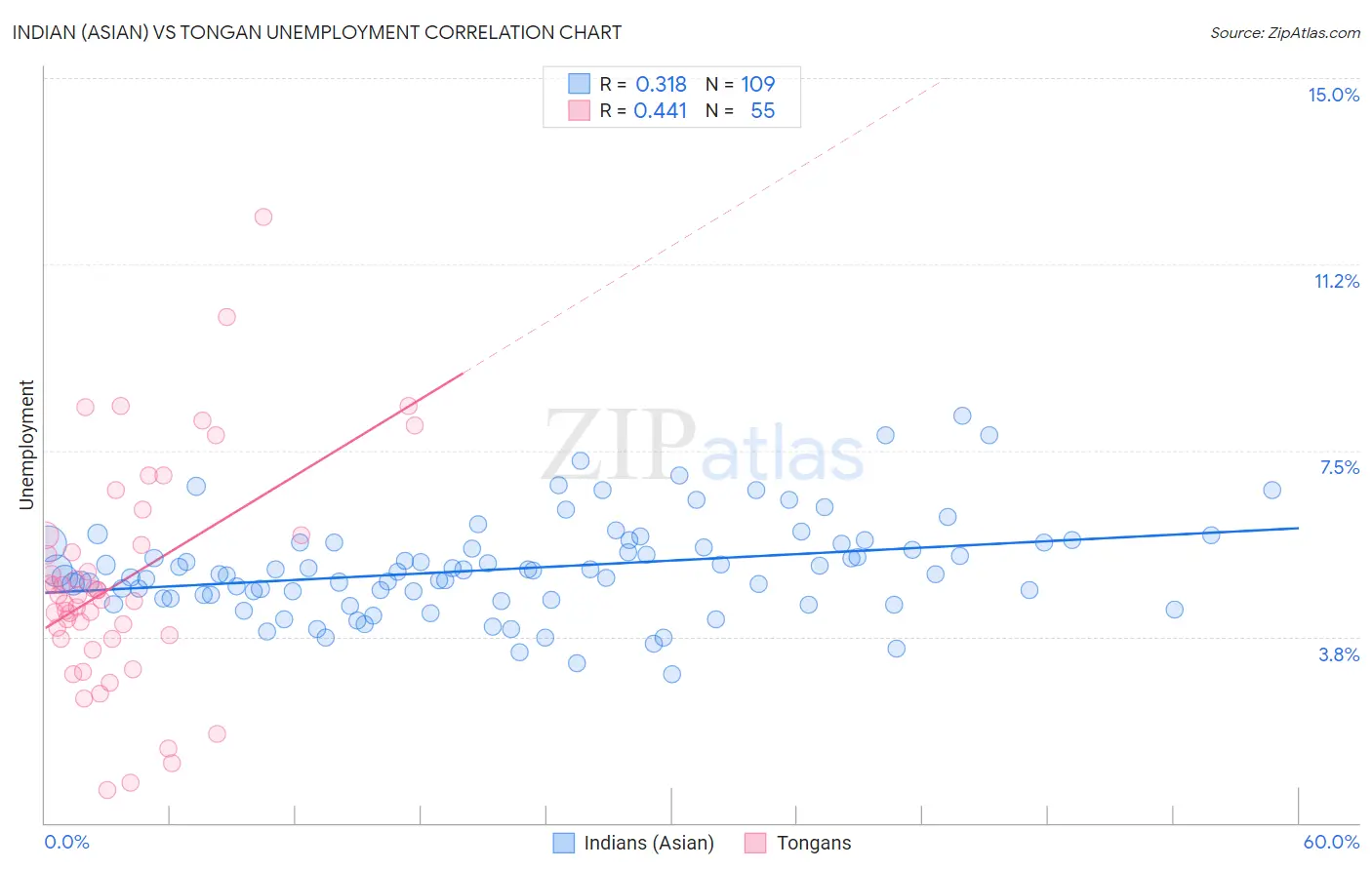 Indian (Asian) vs Tongan Unemployment