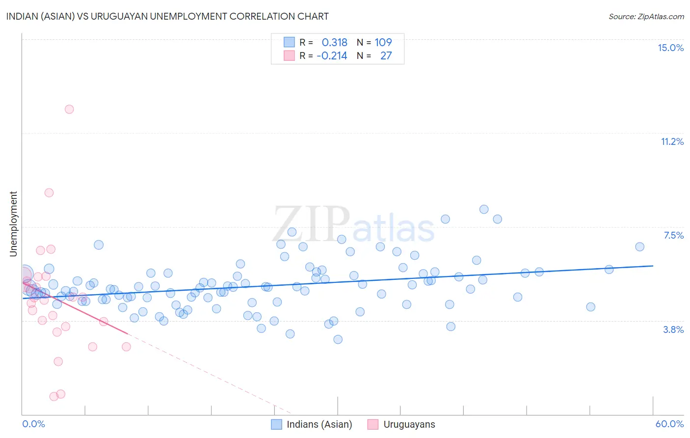 Indian (Asian) vs Uruguayan Unemployment