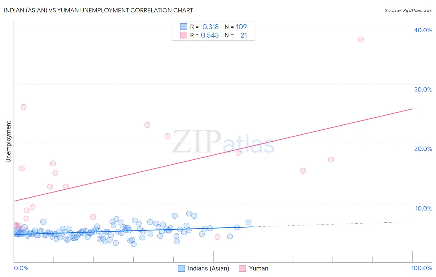 Indian (Asian) vs Yuman Unemployment