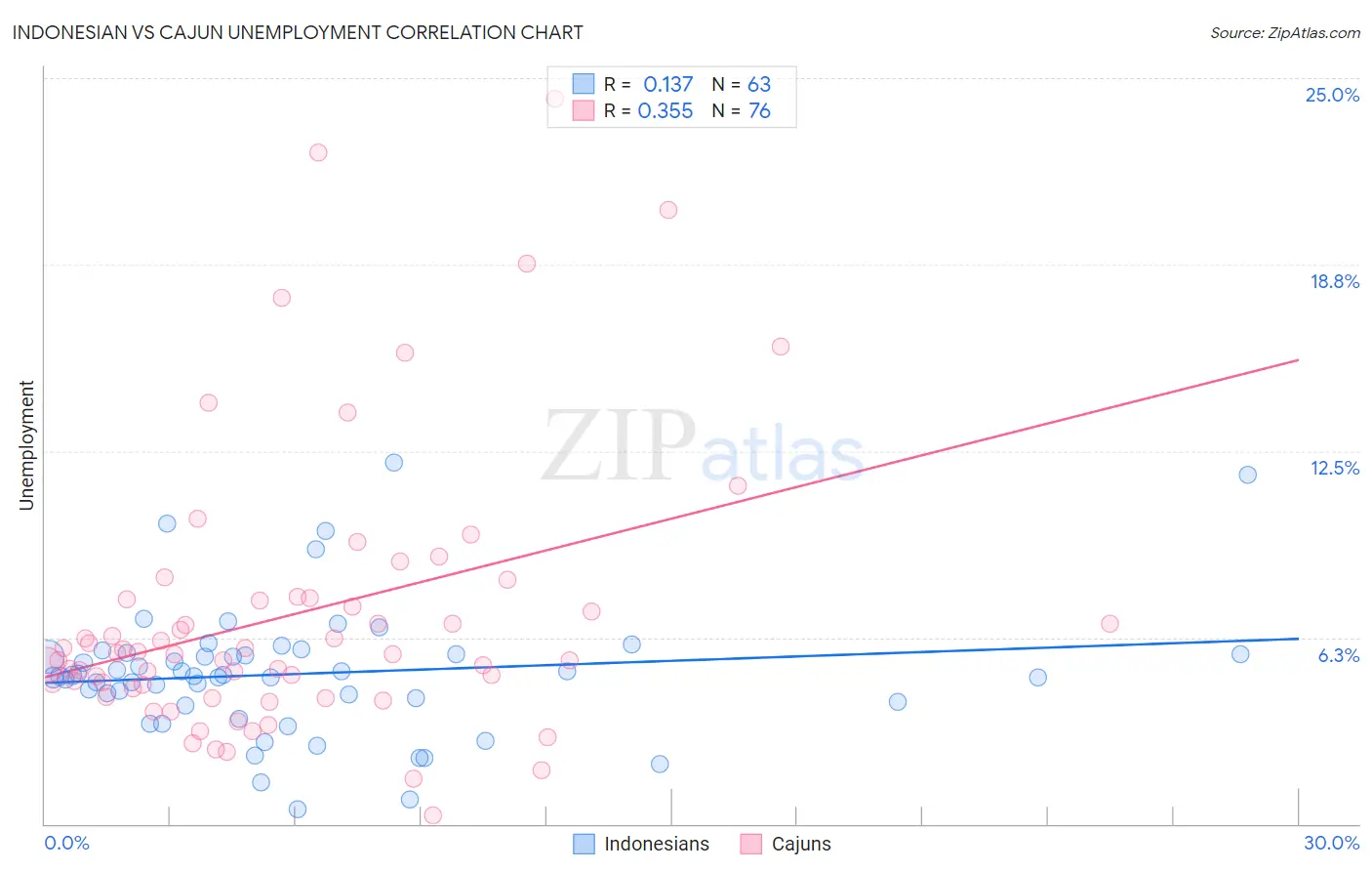 Indonesian vs Cajun Unemployment