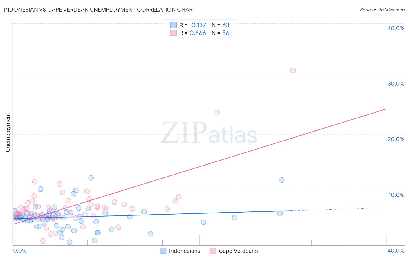 Indonesian vs Cape Verdean Unemployment