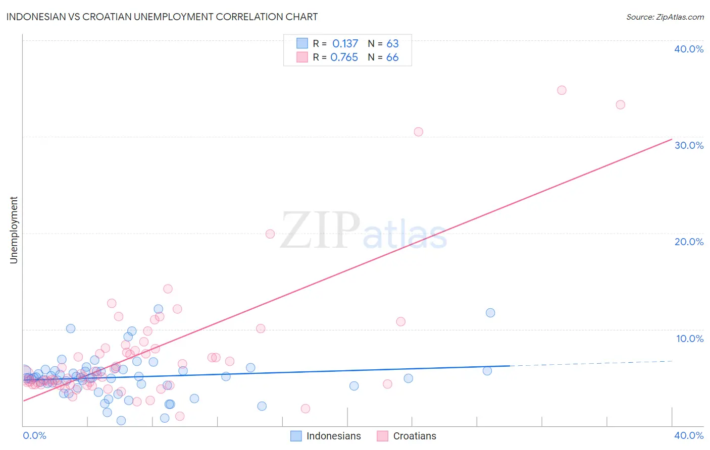 Indonesian vs Croatian Unemployment