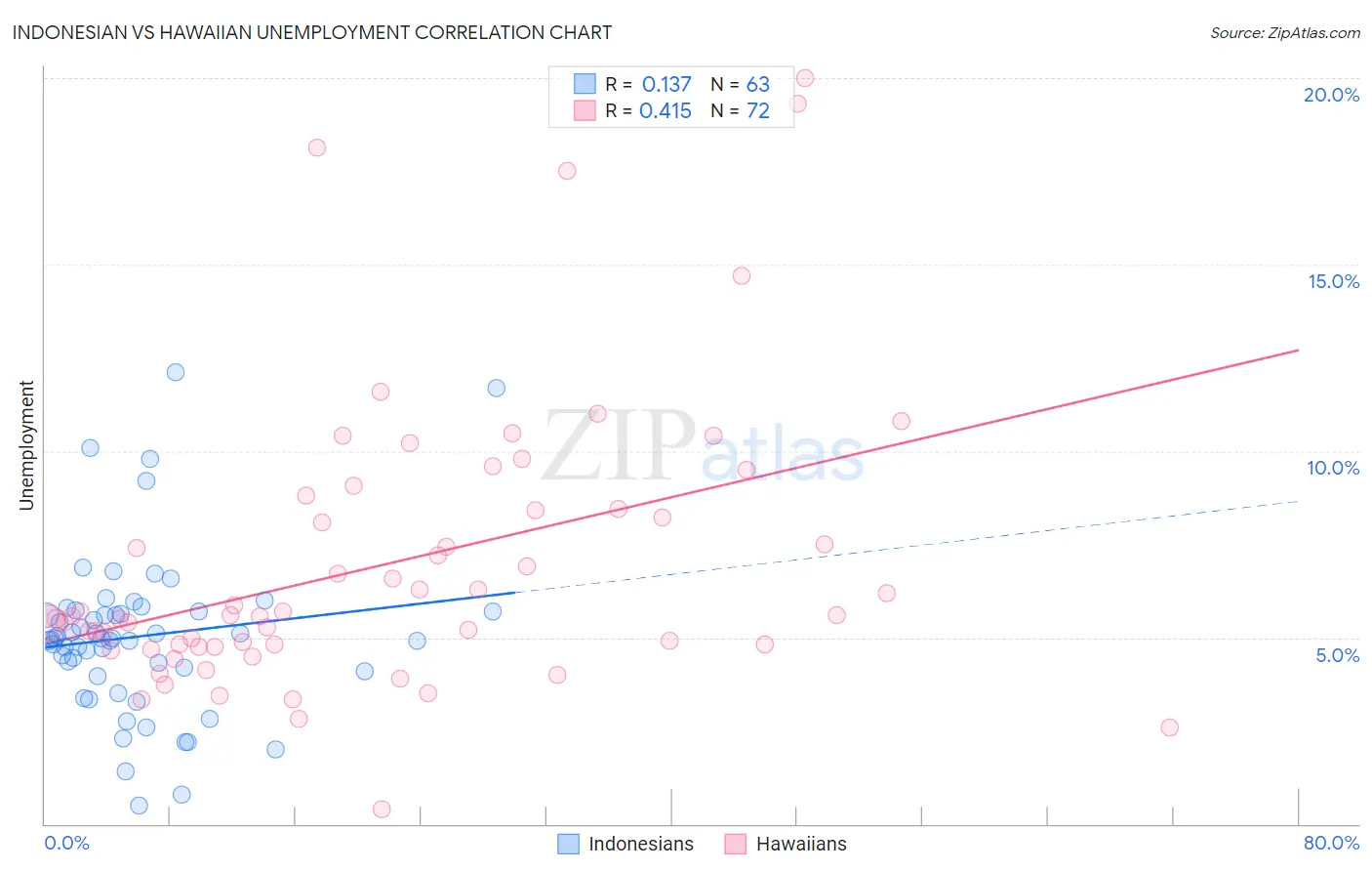 Indonesian vs Hawaiian Unemployment