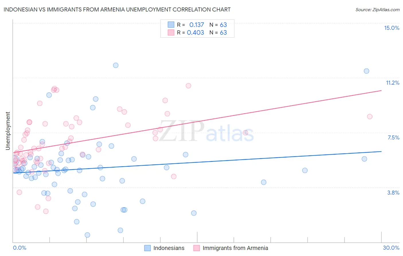 Indonesian vs Immigrants from Armenia Unemployment