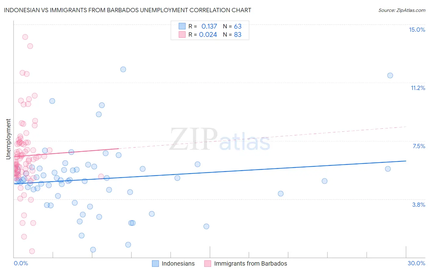 Indonesian vs Immigrants from Barbados Unemployment