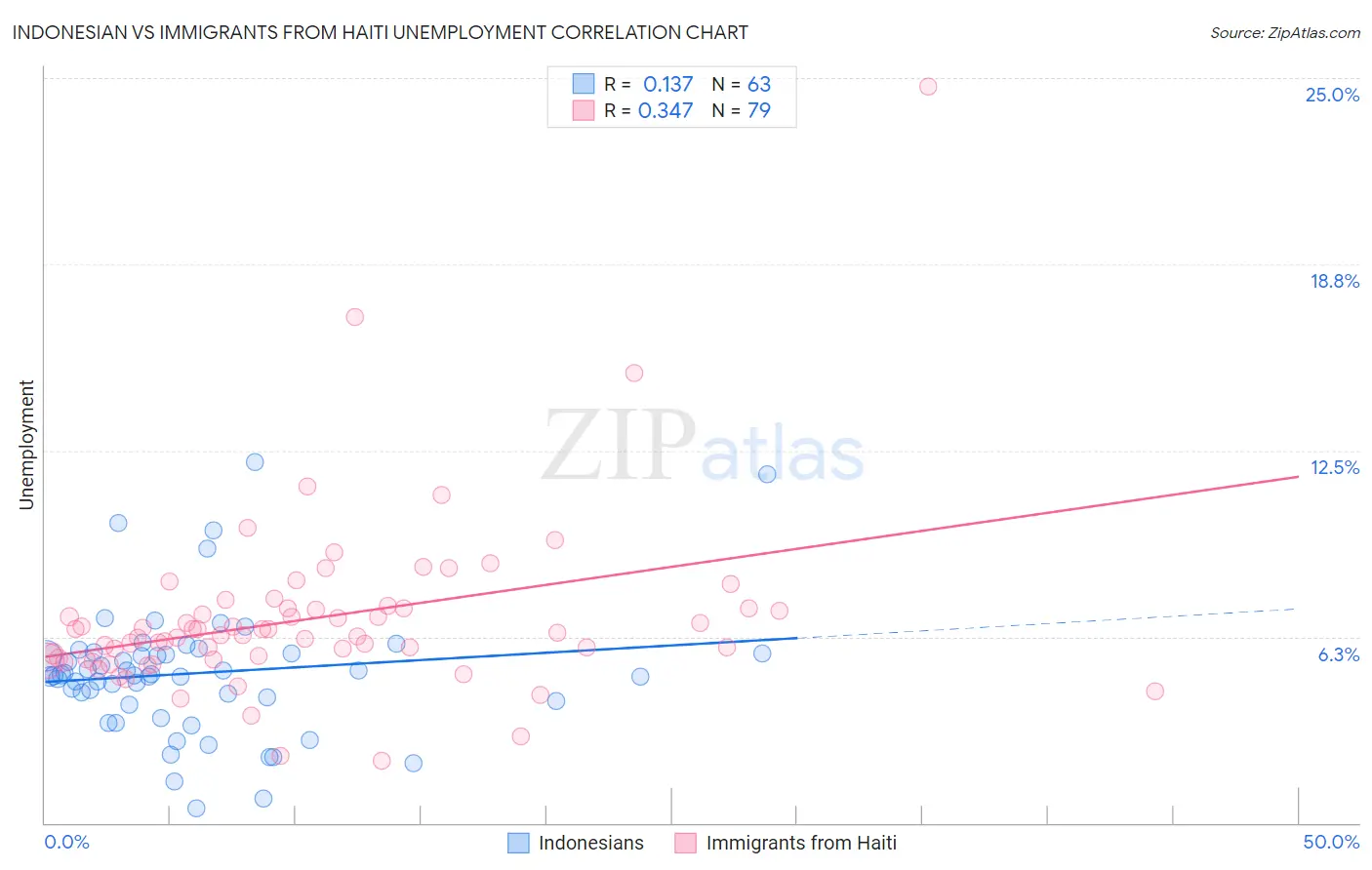 Indonesian vs Immigrants from Haiti Unemployment