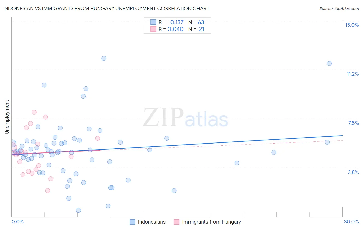 Indonesian vs Immigrants from Hungary Unemployment