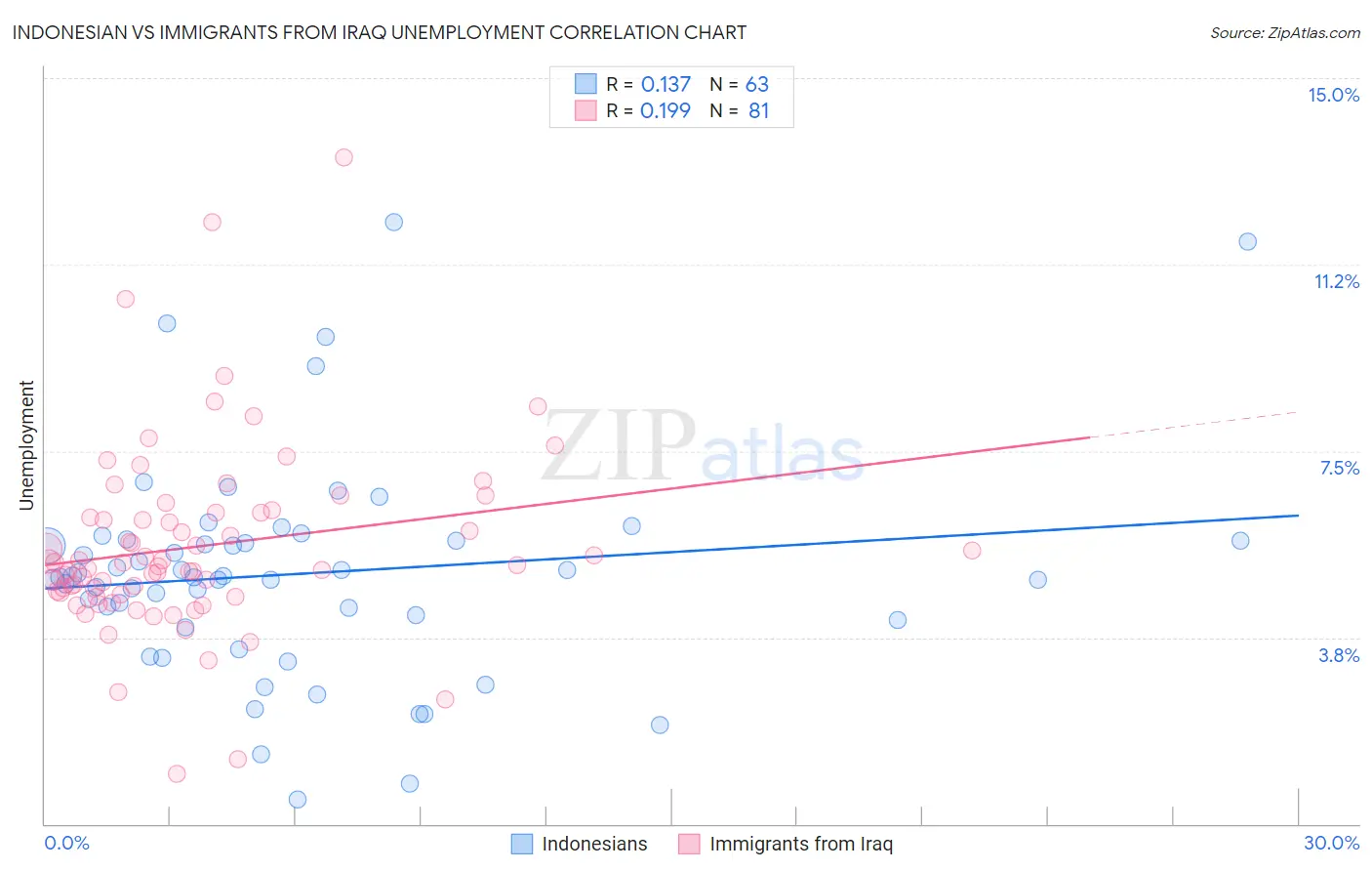 Indonesian vs Immigrants from Iraq Unemployment