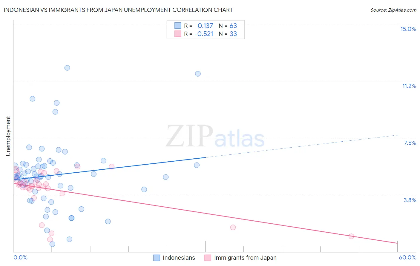 Indonesian vs Immigrants from Japan Unemployment