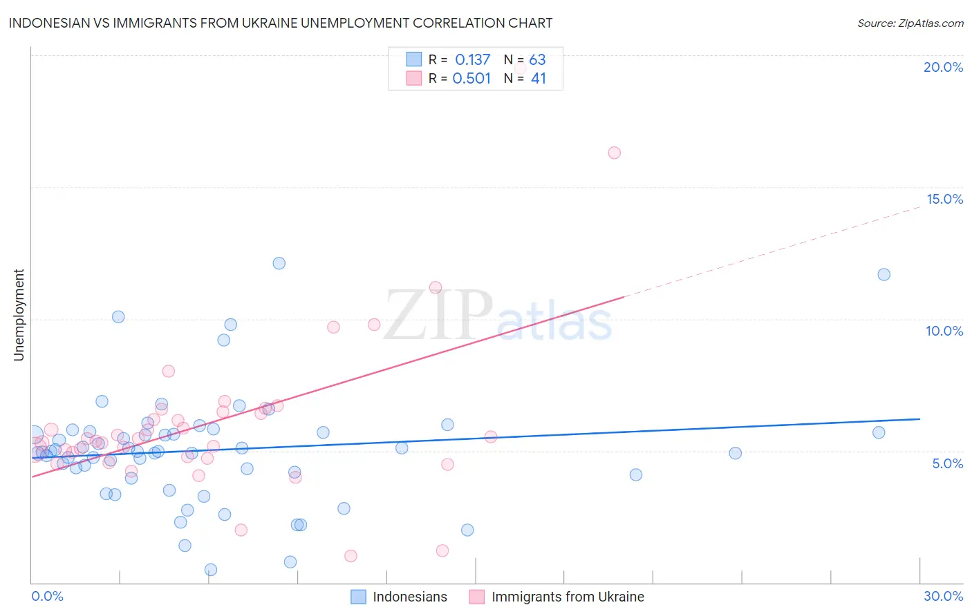 Indonesian vs Immigrants from Ukraine Unemployment