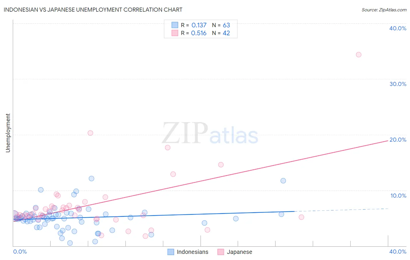 Indonesian vs Japanese Unemployment