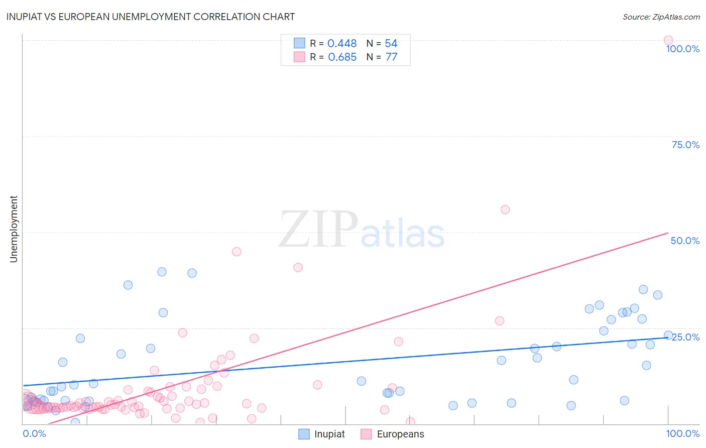 Inupiat vs European Unemployment