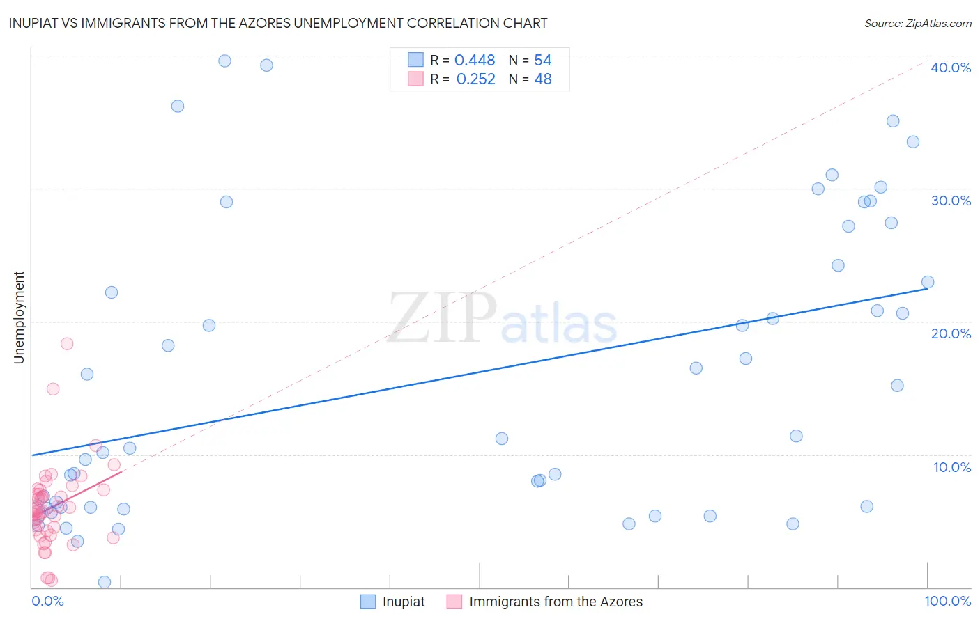 Inupiat vs Immigrants from the Azores Unemployment