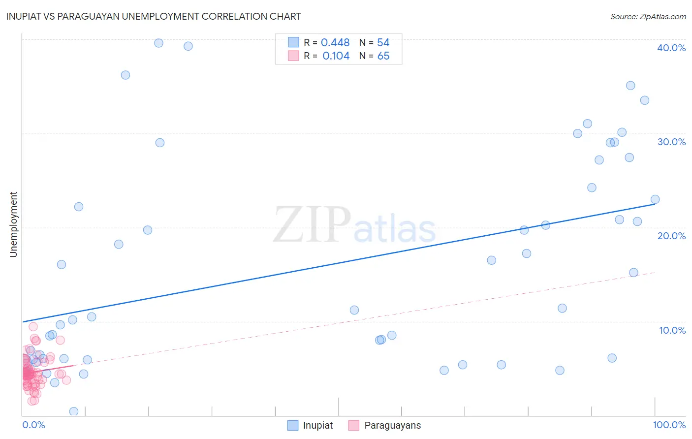 Inupiat vs Paraguayan Unemployment