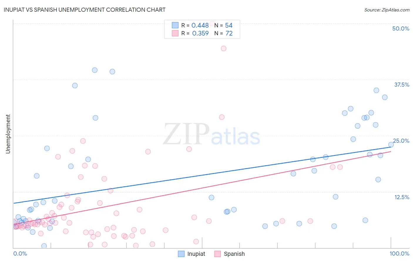 Inupiat vs Spanish Unemployment