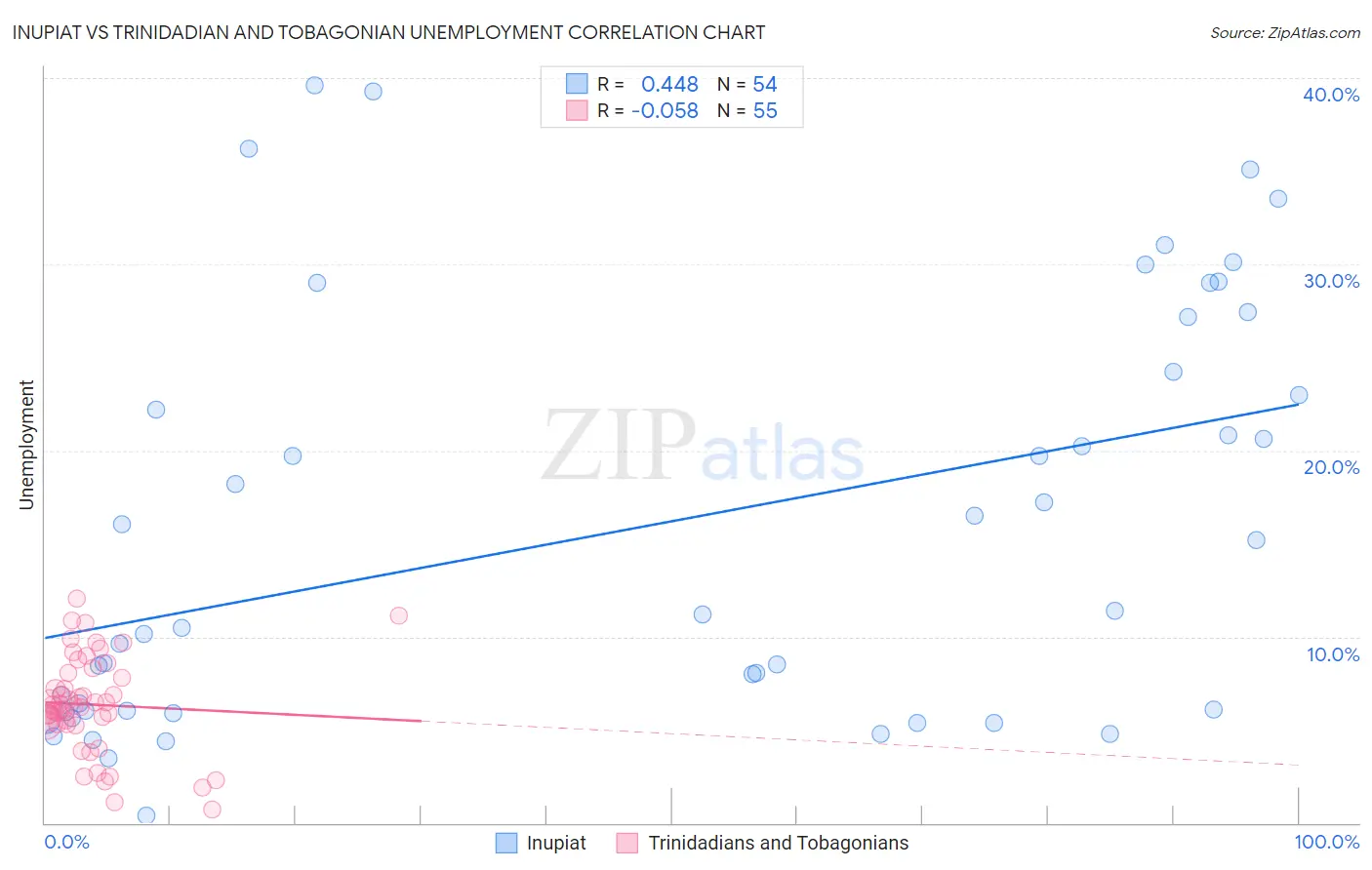 Inupiat vs Trinidadian and Tobagonian Unemployment