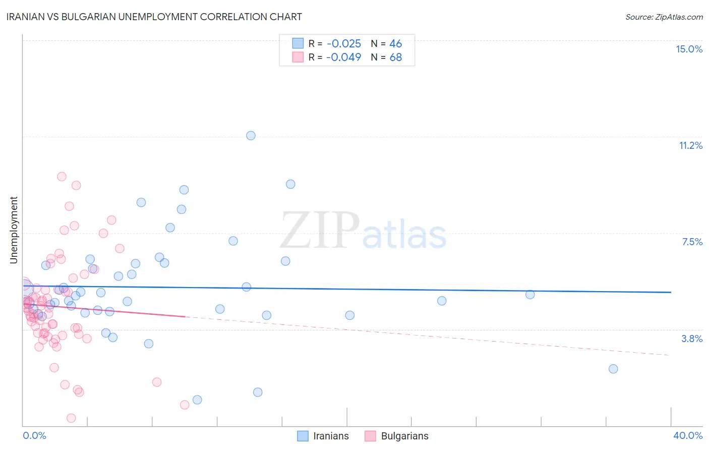 Iranian vs Bulgarian Unemployment