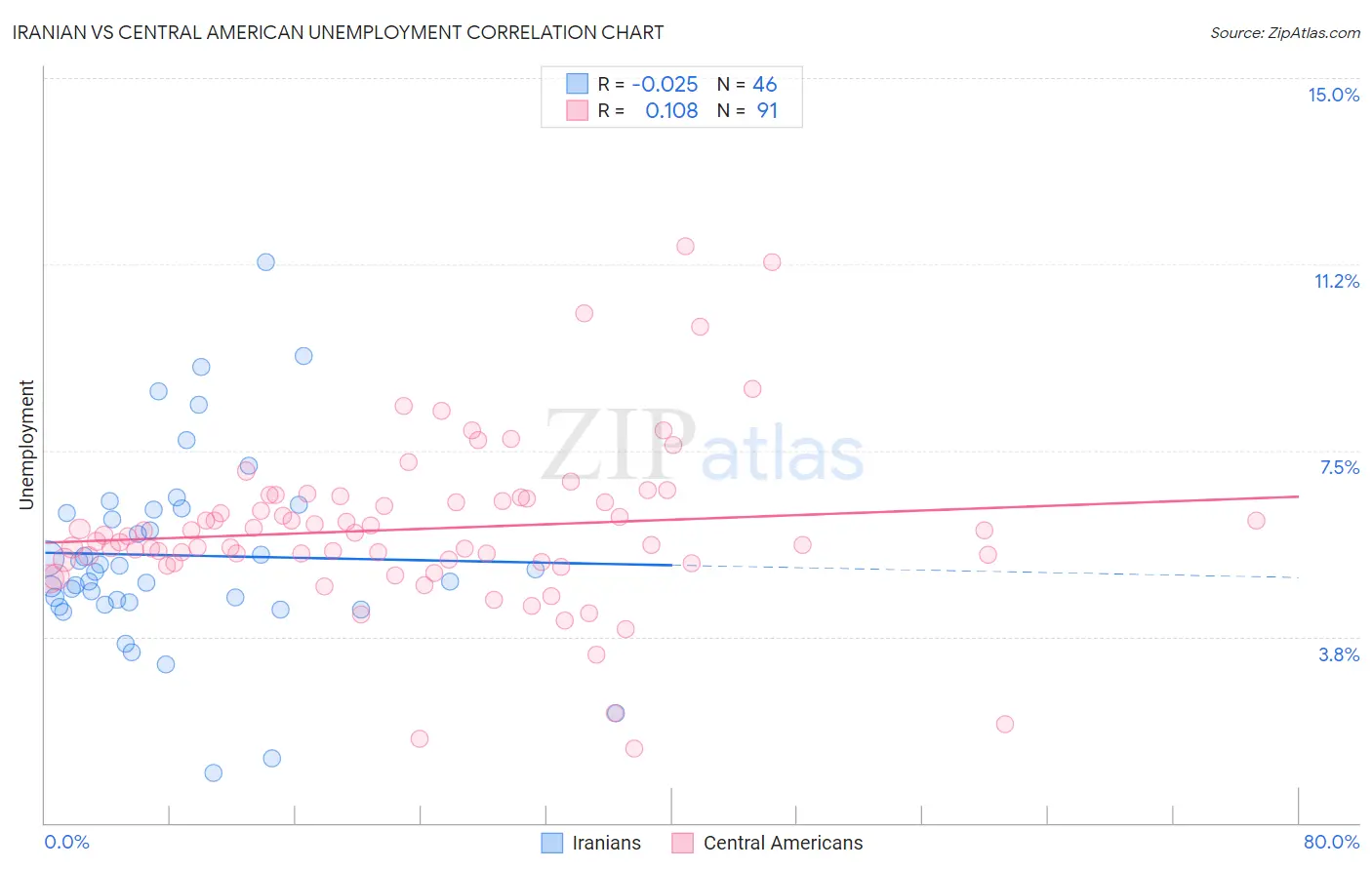 Iranian vs Central American Unemployment