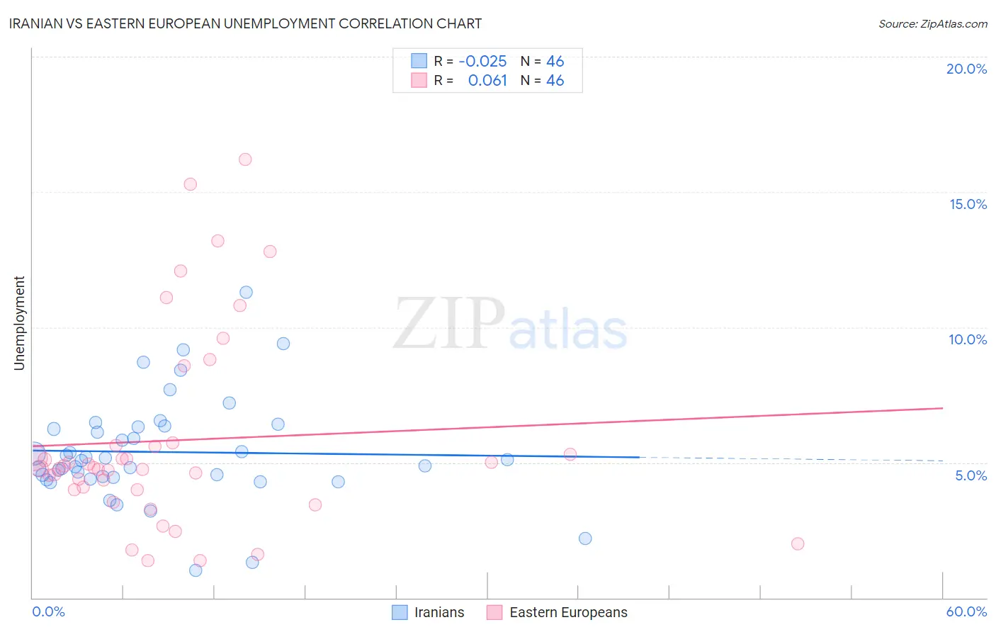 Iranian vs Eastern European Unemployment