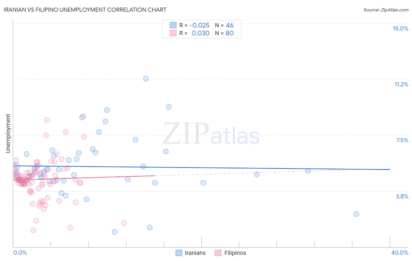 Iranian vs Filipino Unemployment