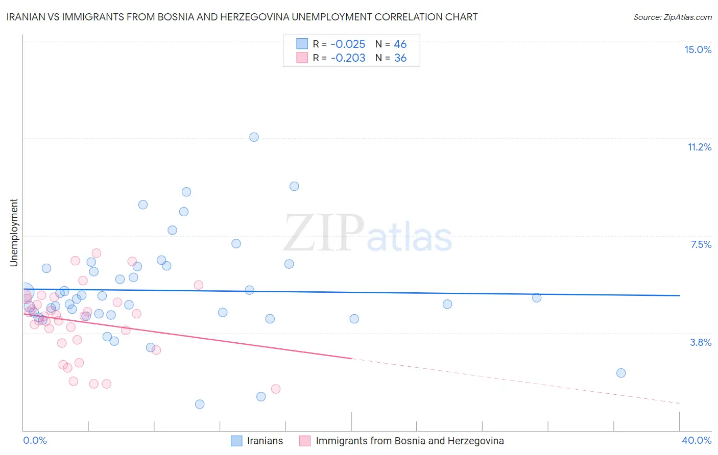 Iranian vs Immigrants from Bosnia and Herzegovina Unemployment