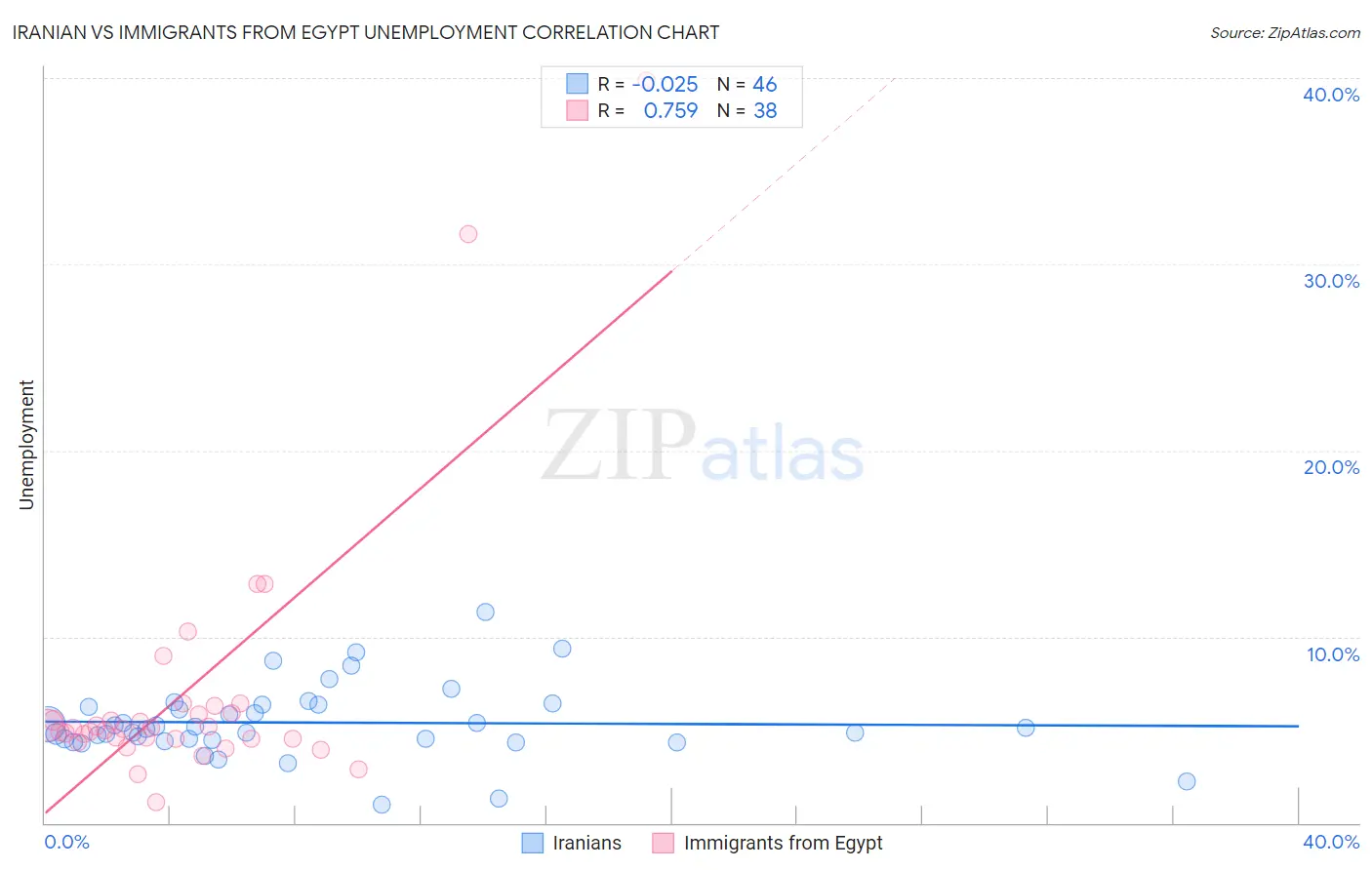 Iranian vs Immigrants from Egypt Unemployment